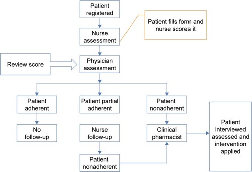 Figure 4 Process flow of medication adherence assessment and follow-up.