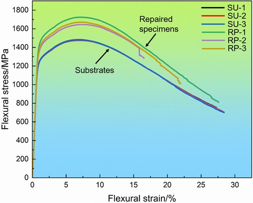 Figure 15. Engineering stress-strain curves of three-point bend test for the substrates and repaired specimens.