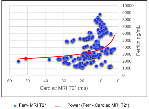 Figure 7 Correlation between cardiac MRI T2* and ferritin.