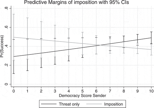Figure 5. Impact of democracy level of the sender on effectiveness of threats and imposed economic sanctions