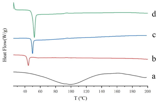 Figure 8. DSC patterns of GeXIVA[1,2] microsphere samples: (a) GeXIVA[1,2]; (b) PLGA; (c) GeXIVA[1,2] microspheres without protective agent in the inner water phase; (d) GeXIVA[1,2] microspheres with trehalose as protective agent in the inner water phase.