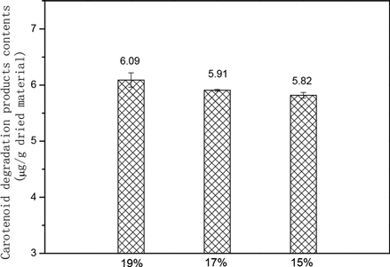 Figure 10. Effect of intermediate moisture content on carotenoid degradation product retentions.