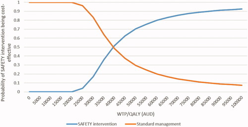Figure 4. Cost-effectiveness acceptability curve (QALY as the outcome measure). Abbreviations. AUD, Australian dollar; QALY, quality adjusted life year; WTP, willingness to pay.