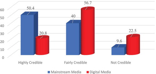 Figure 1. Showing respondents’ rating of mainstream media and digital media credibility