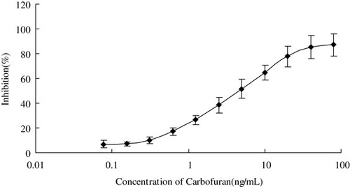 Figure 1. Typical standard curves for carbofuran by CLEIA under optimised conditions. Data represent the means of 10 determinations.