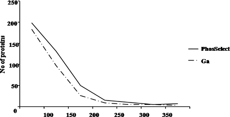 Figure 7. Graph representing the distribution of enriched proteins obtained from PHOS-Select IMAC (solid line) and Ga-IMAC (dotted line) on the basis of molecular weight. The number of proteins and molecular weight (kDa) is taken on y-axis and x-axis, respectively.