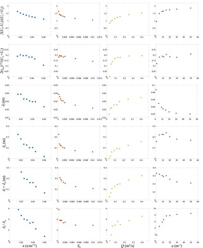 Figure 6. Dependence of characteristic scales of shallow mixing layers in PCFs (velocity scales [2(U2-U1)/(U1 + U2) and 2(τxy)1/2/(U1 + U2)] and length scales [δi, δo, δi + δo and δo/δi]) on the influential factors.