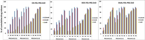 Figure 4. 4A in-vitro cumulative drug releases in DUAL-FOL-PEG-ZnO, DOC-FOL-PEG-ZnO and CIS-FOL-PEG-ZnO formulations in pH 7.4 (normal physiological milieu); 4B in-vitro cumulative drug releases in DUAL-FOL-PEG-ZnO, DOC-FOL-PEG-ZnO and CIS-FOL-PEG-ZnO formulations in pH 4.5 (tumor microenvironment).