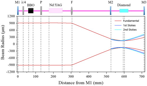 Figure 2. Plot showing the distribution of different oscillating modes within the laser resonator.