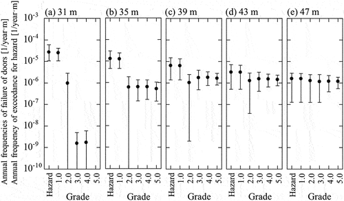 Figure 17. Annual frequencies of failure of watertight doors of heat exchanger buildings evaluated by Grades 1.0–5.0. Mean values are denoted by solid circles, and width of reliability between 10 and 90% are denoted by error bars. Those of tsunami hazards are also shown.