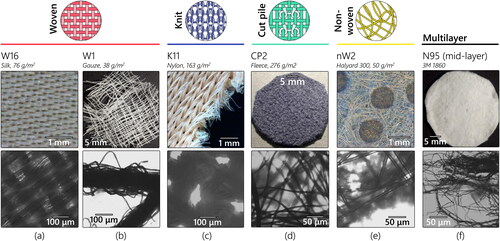 Figure 3. Optical microscopy images of various materials considered in this work, each at two magnifications. The higher magnification images have a consistent scale in (a-c) and in (d-f). Selected materials include examples of two woven materials using natural fibers, silk (W16) and gauze (W1); synthetic fabrics with a knit base, nylon-spandex knit (K11) and polyester fleece (CP2); a N95 mask; and the Halyard 300 material (nW2). Scanning electron microscopy by Zhao et al. (Citation2020) can act to supplement these observations, e.g., indicating the mat-like microstructure typically formed by the cellulose materials.