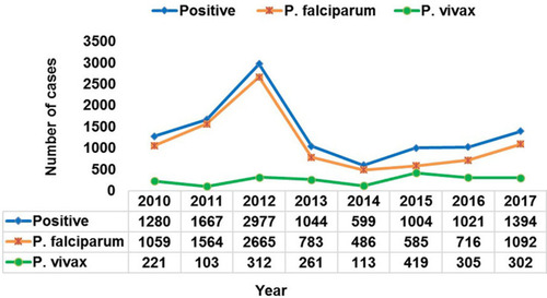 Figure 2 Trends of malaria cases by plasmodium parasite from 2010 to 2017 in Bale zone, Southeast Ethiopia.