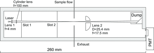 FIG. 8 Schematic of an OPC with design modification to address the mismatch in size between the laser beam and expanding aerosol jet at the point of intersection. The drawing (except laser, lenses, and PMT) is to scale. Lenses 1 and 2 are the same as in Figure 3. The cylinder lens specifications are 100-mm focal length and 12.5-mm diameter (Edmund Optics, part number NT48-356). The exhaust tubing diameter is reduced (Figure 3) to minimize aerosol jet expansion.
