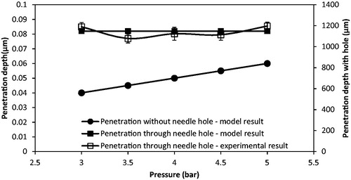 Figure 14. A comparison of penetration depth between model and experimental results (particle type: tungsten microparticle of 3 μm diameter). The experimental results in the figure are generated from three repeats of experiments.