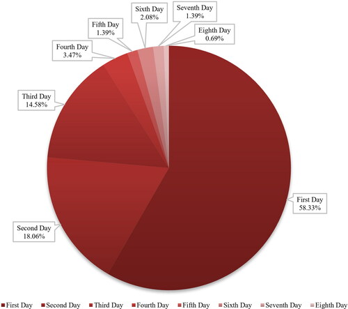 Figure 4. “IPO Winning Streak Days” in the optimistic bull market.Source: drawn by authors.