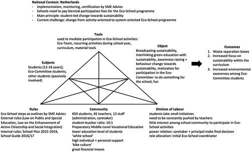 Figure 4. Engeström’s Second Generation Activity Systems Model summarizing visually the situation of student participation in the Eco-School programme in School 2.