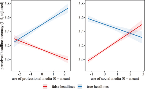 Figure 1. Perceived accuracy of true vs. false headlines by use of professional and social media for getting news about the election (surveys 1 and 2 combined).