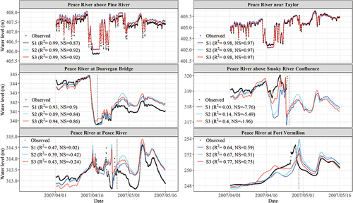 Figure 10. Comparisons of observed and simulated water level for the 2007 river ice breakup period; the vertical dashed line in a gauge station roughly indicates when the station is not affected by ice.