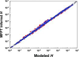 FIG. 4. A comparison of the dimensionless collision kernels inferred from MFPT calculations to those calculated from EquationEquation (12a)[11b] (Modeled H). Circles (red): C1 and C2 determined Equations (13a) and (13b). Squares (blue): tabulated C1 and C2 values used for calculations. The central dashed line (black) denotes 1:1 values, whereas the outer dashed lines (gray) denote 1:1.25 and 1:0.75 values.