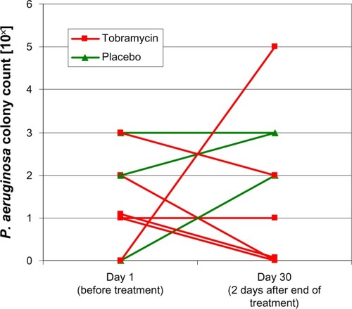 Figure 1 Logarithmic changes in Pseudomonas aeruginosa colony count in nasal lavage from day 1 (before first sinonasal inhalation) to day 30 (2 days after last sinonasal inhalation) within the double-blind, placebo-controlled phase (three patients inhaled isotonic saline; and six, tobramycin).