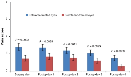 Figure 1 Pain scores of ketorolac-treated eyes vs. bromfenac-treated eyes.