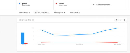 Fig. 2 An example of the whole group Google trend activity discussion comparing pizza and tacos over a 7-day period.