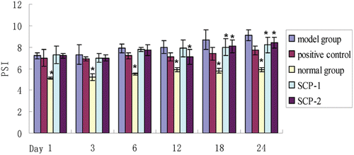Figure 2.  Rat paw swelling index changes in 24 days (*: vs model group, p < 0.05).