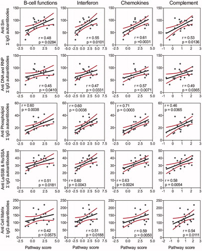 Figure 9. IgG AAb responses in BALF positively correlate with cSiO2-induced gene expression in lung. Scatter plots for Σ Ab-score from selected AAb groups in BALF vs. the Z scores of gene expression in selected immune pathways at week 9. Linear regression lines with 95% confidence intervals (curved lines) are shown along with the Spearman ρ value and p-value.