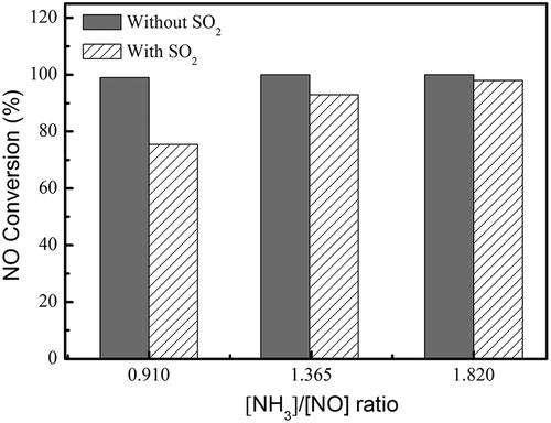 Figure 13. Effect of [NH3]/[NO] ratio on the NO conversion over the MnFe-TNT(TiO(OH)2)(350) catalyst. Reaction conditions: reaction temperature = 150 °C, [NO] = 220 ppm, [NH3] = 200~400 ppm, [SO2] = 100 ppm, [O2] = 15%, balanced with air, and GHSV = 20,000 hr−1.