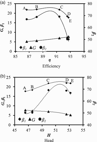 Figure 5. Case I design variables trend for WAS-WAS PoF (a) efficiency and (b) head.