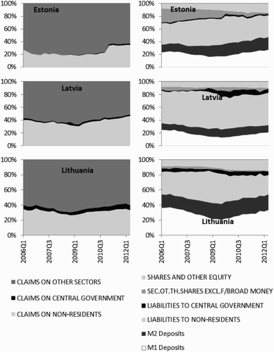 Figure 2. Asset and liability structure of depository financial institutions in Estonia, Latvia, and Lithuania. The left pane presents the asset structure in the following order: claims on other sectors; claims on central government; claims on non-residents. The right pane presents the liability structure in the following order: shares and other equity; other shares excl. from broad money; liabilities to central government; liabilities to non-residents; M2 deposits; M1 deposits.