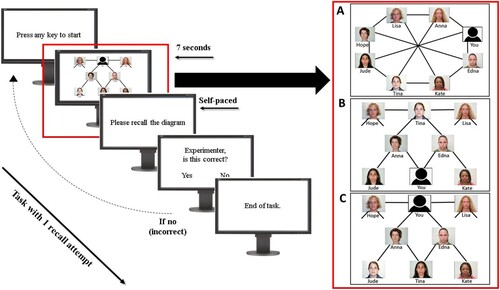 Figure 1. The Organogram Task.