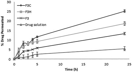 Figure 3. Percent of drug permeated through excised bovine vaginal mucosa from drug solution, uncoated liposomes (F3), chitosan-coated liposomes (F3C) and HPMC-coated liposomes (F3H) (n = 3).