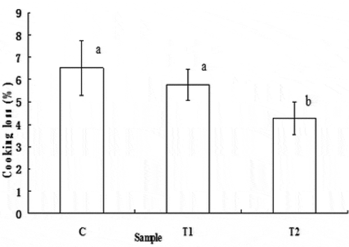 FIGURE 3 Cooking loss (%) of raw batters when produced by chopping or beating with various amounts of added salt.