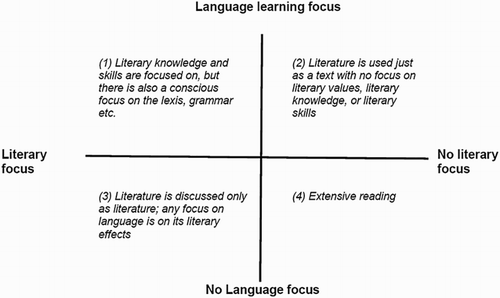Figure 1. Paran's (Citation2008) quadrant of the intersection of literature and language teaching.