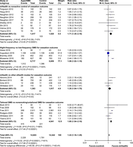 Figure 4 Forest plot of mHealth intervention effects by characteristics of control group.