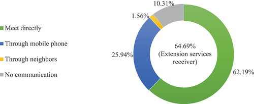 Figure 4. Percent of farmers received extension services during the COVID-19 period.