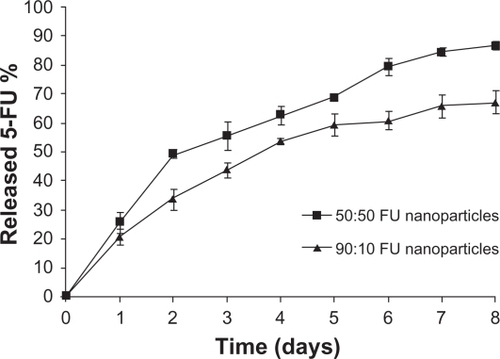 Figure 5 In-vitro drug-release pattern of 5-FU from 5-FU-entrapped PLGA nanoparticles.Abbreviations: FU, 5-fluorouracil; PLGA, poly (D, L-lactic-co-glycolic acid).