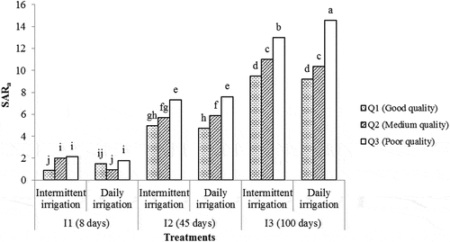 Figure 4. Means comparisons of soil sodium adsorption ratio after leaching (SARa) as affected by the interaction of irrigation water quality, irrigation management and duration of the irrigation (LSD0.05)