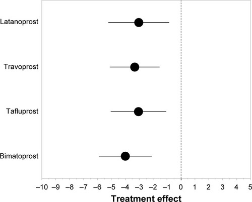 Figure 2 Weighted ocular hypotensive efficacy of prostaglandin analogs calculated using data from the studies in Category 1.