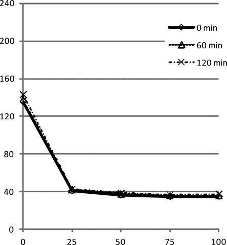 Figure 4. Results of a mixing test with FV-deficient plasma and normal plasma. A difference in incubation period did not affect the results.