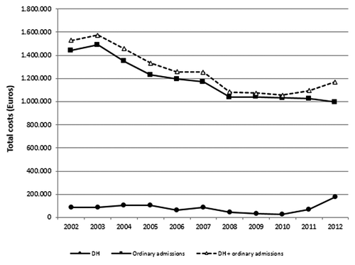 Figure 5. Total costs of admissions.