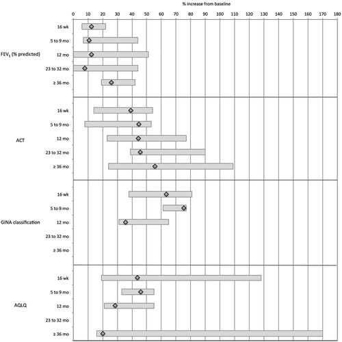 Figure 2. Effectiveness outcomes: % increase from baseline for FEV1, ACT, GINA and AQLQ.