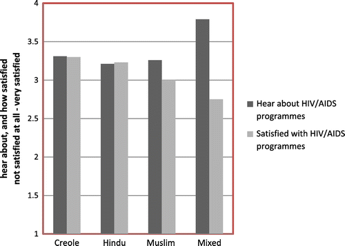 Figure 5. Mean rating on how often participants hear about HIV/AIDS programmes and how satisfied they are with HIV/AIDS programmes for youth, across Creole, Hindu, Muslim and Mixed.