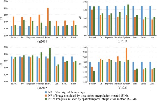 Figure 11. Comparison of the number of spatially heterogeneous pixels between the original image and the images simulated using different methods.