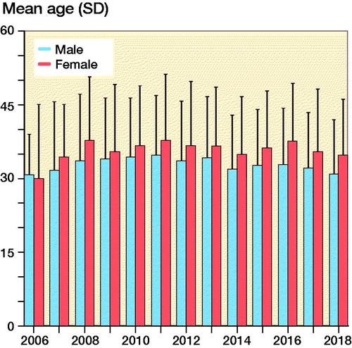 Figure 4. Age at time of hip arthroscopy for men and women.