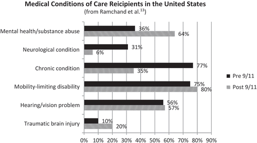 Figure 4. Comparison of Pre-9/11 and Post-9/11 Veterans and caregivers across medical diagnoses.
