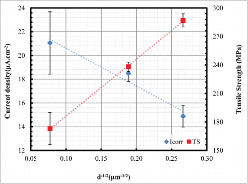 Figure 3. The relationship between corrosion rate and mechanical properties with average grain sizes for polycrystalline pure iron (R2 > 0.9).