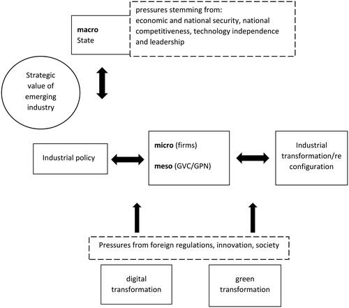 Figure 1. Analytical frameworkSource: Authors’ own elaboration.