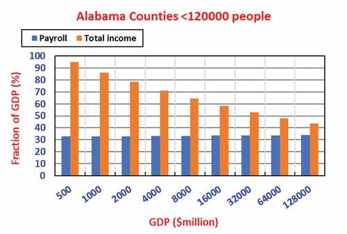 Figure 4. The total income of and payrolls in Alabama counties relative to the magnitude of their gross domestic products (GDPs). Power laws were used to calculate values, which were then expressed as fractions.